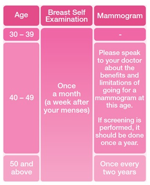 breast screening