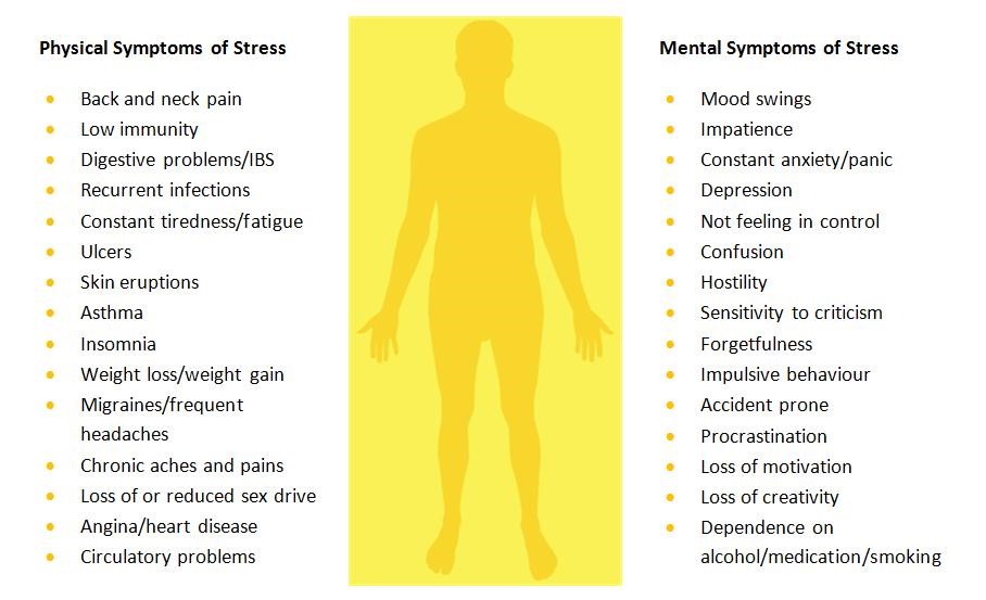 Symptoms Chart