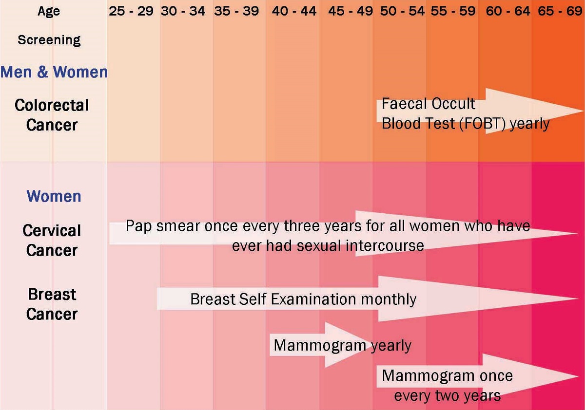 Cancer Screening Recommended Guidelines